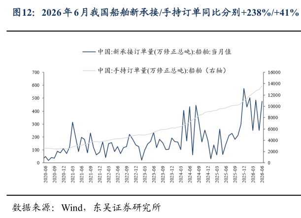 怎样理解2026 年 6 月我国船舶新承接手持订单同比分别238%41%