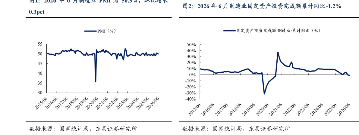 如何看待2026 年 6 月制造业 PMI 为 50.3，环比增长2026 年 6 月制造业固定资产投资完成额累计同比-1.2%