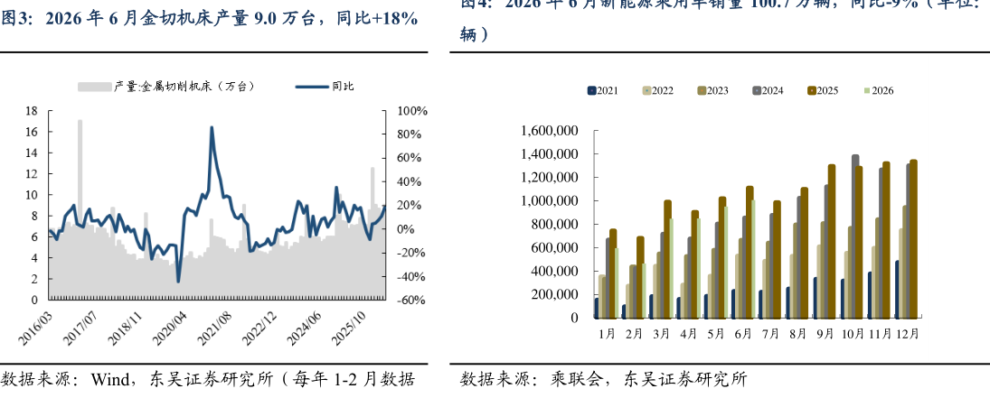 想问下各位网友2026 年 6 月金切机床产量 9.0 万台，同比18%