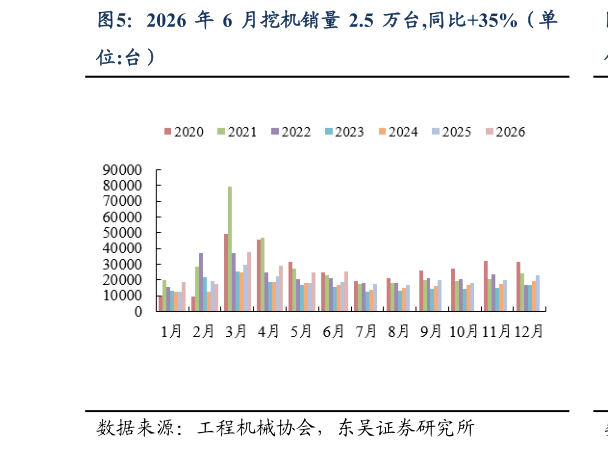 想问下各位网友2026 年 6 月挖机销量 2.5 万台,同比35%（单