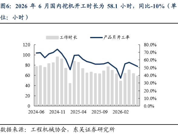 一起讨论下2026 年 6 月国内挖机开工时长为 58.1 小时，同比-10%（单