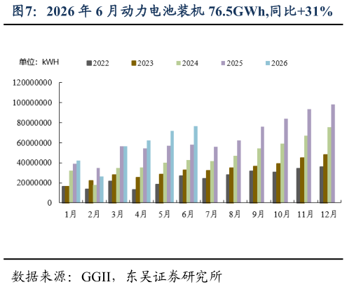 咨询大家2026 年 6 月动力电池装机 76.5GWh,同比31%