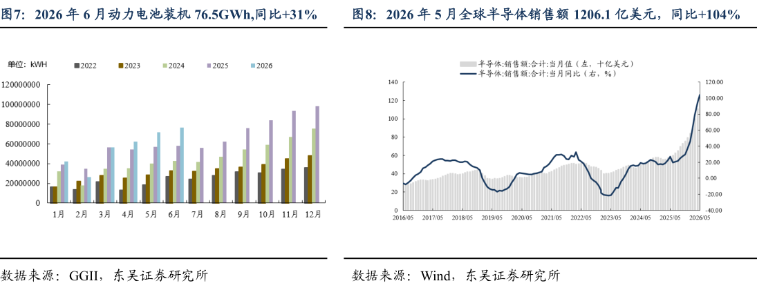 如何了解2026 年 5 月全球半导体销售额 1206.1 亿美元，同比104%