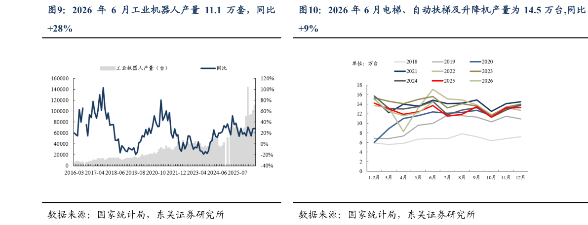 如何了解2026 年 6 月电梯、自动扶梯及升降机产量为 14.5 万台,同比2026 年 6 月工业机器人产量 11.1 万套，同比