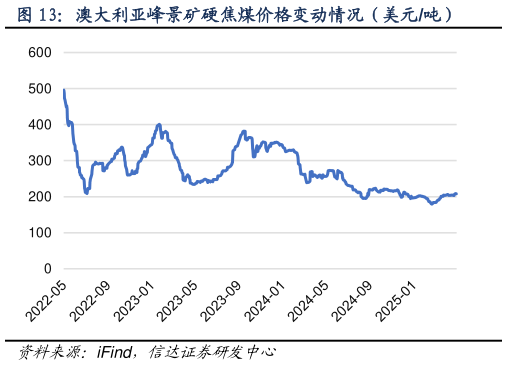 咨询下各位澳大利亚峰景矿硬焦煤价格变动情况（美元吨）