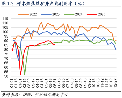 请问一下样本炼焦煤矿井产能利用率（%）