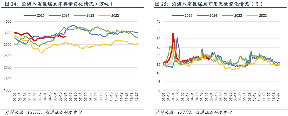 如何解释沿海八省区煤炭可用天数变化情况（日）