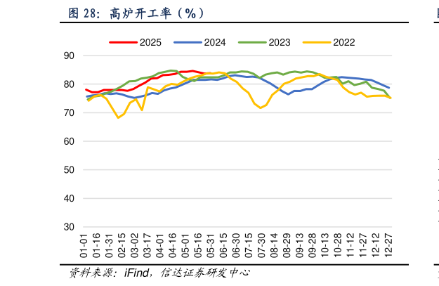 如何才能高炉开工率（%）