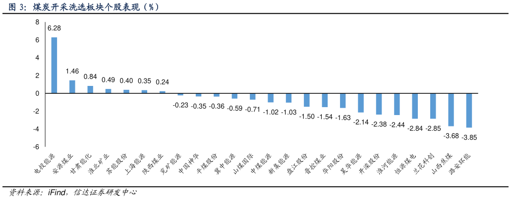 我想了解一下煤炭开采洗选板块个股表现（%）