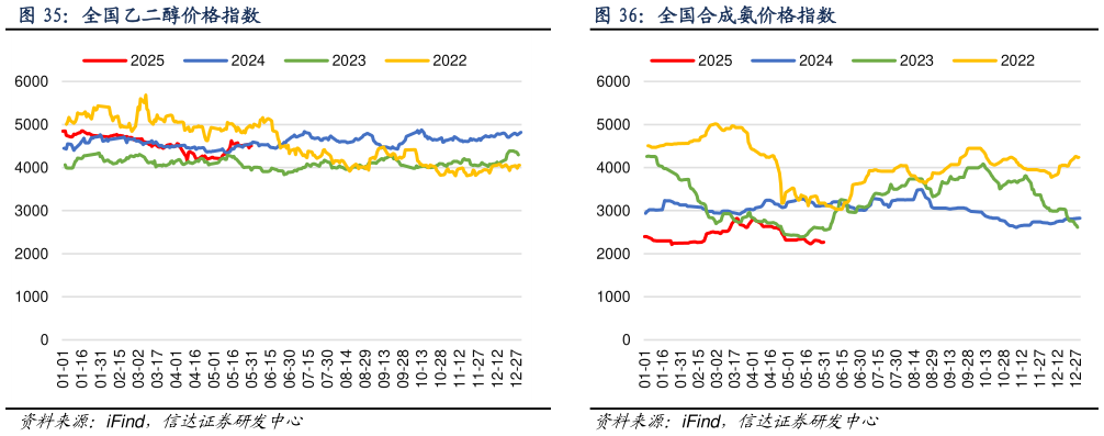 你知道全国乙二醇价格指数