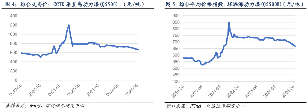 如何看待综合交易价：CCTD 秦皇岛动力煤Q5500 （元吨）