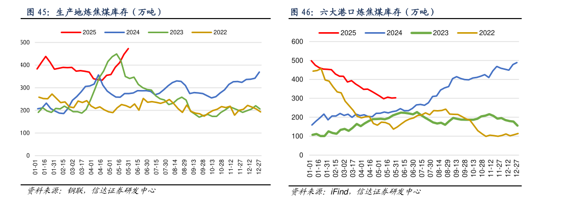 各位网友请教一下生产地炼焦煤库存（万吨）六大港口炼焦煤库存（万吨）