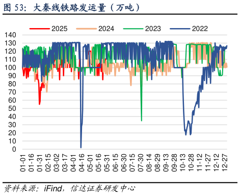 如何了解大秦线铁路发运量（万吨）