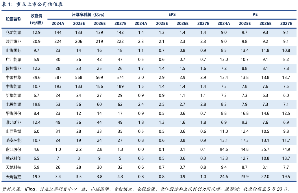 如何了解重点上市公司估值表