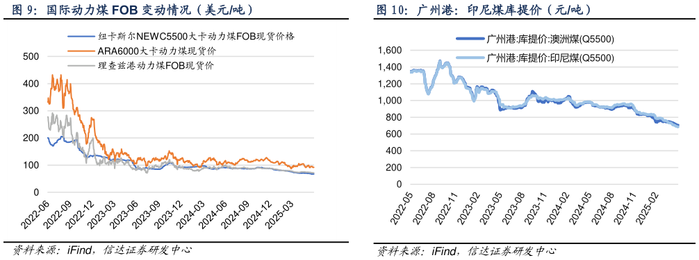 咨询下各位国际动力煤 FOB 变动情况（美元吨） 产地煤炭价格变动（元吨） 广州港：印尼煤库提价（元吨）