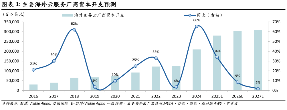 如何了解主要海外云服务厂商资本开支预测