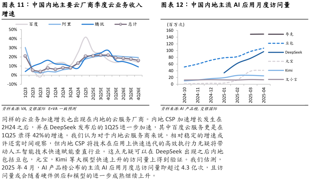 谁知道中国内地主要云厂商季度云业务收入 中国内地主流 AI 应用月度访问量