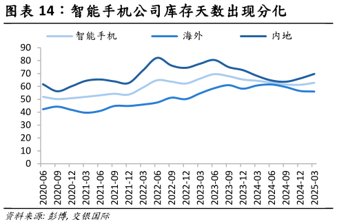 我想了解一下智能手机公司库存天数出现分化