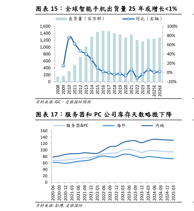 我想了解一下全球智能手机出货量 25 年或增长1%