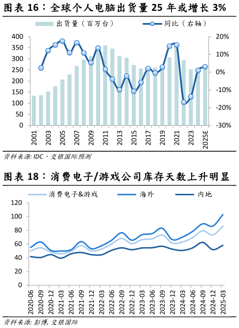 如何了解全球个人电脑出货量 25 年或增长 3%