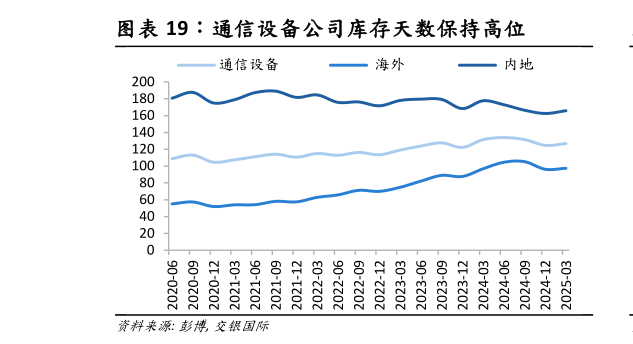 一起讨论下通信设备公司库存天数保持高位