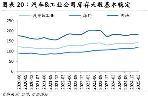 如何才能汽车工业公司库存天数基本稳定
