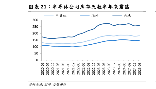你知道半导体公司库存天数半年来震荡
