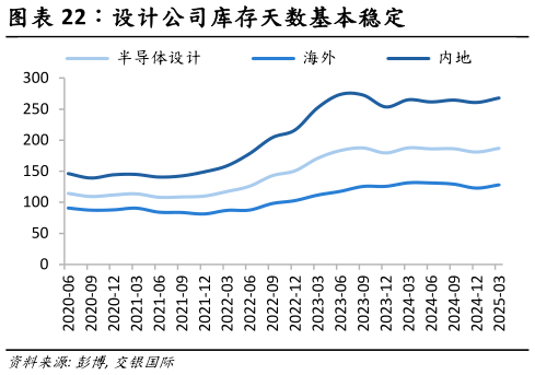 如何才能设计公司库存天数基本稳定