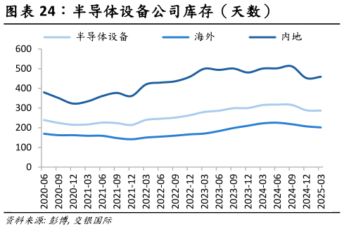 想问下各位网友半导体设备公司库存（天数）