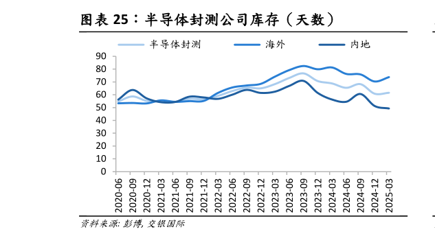 想关注一下半导体封测公司库存（天数）