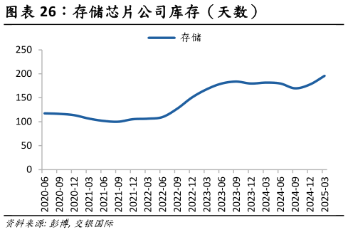 谁知道存储芯片公司库存（天数）