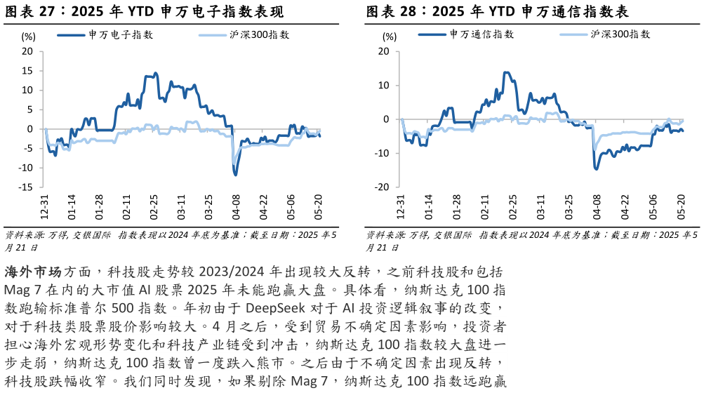 如何看待2025 年 YTD 申万通信指数表