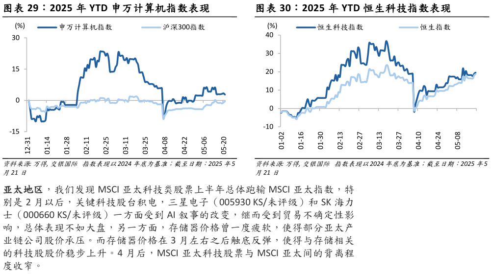 如何解释2025 年 YTD 恒生科技指数表现