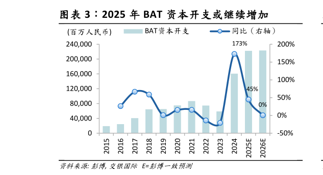 如何了解2025 年 BAT 资本开支或继续增加