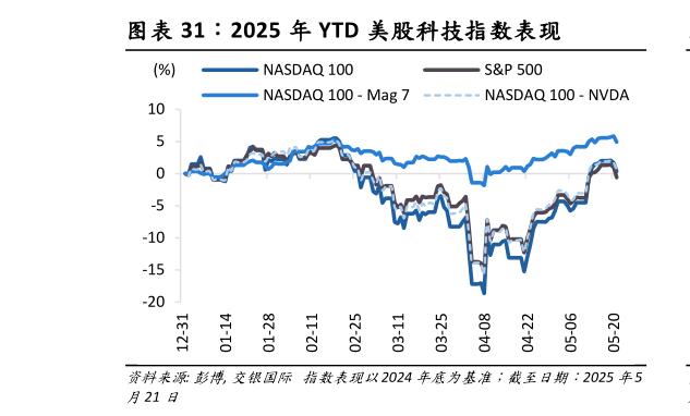 谁能回答2025 年 YTD 美股科技指数表现