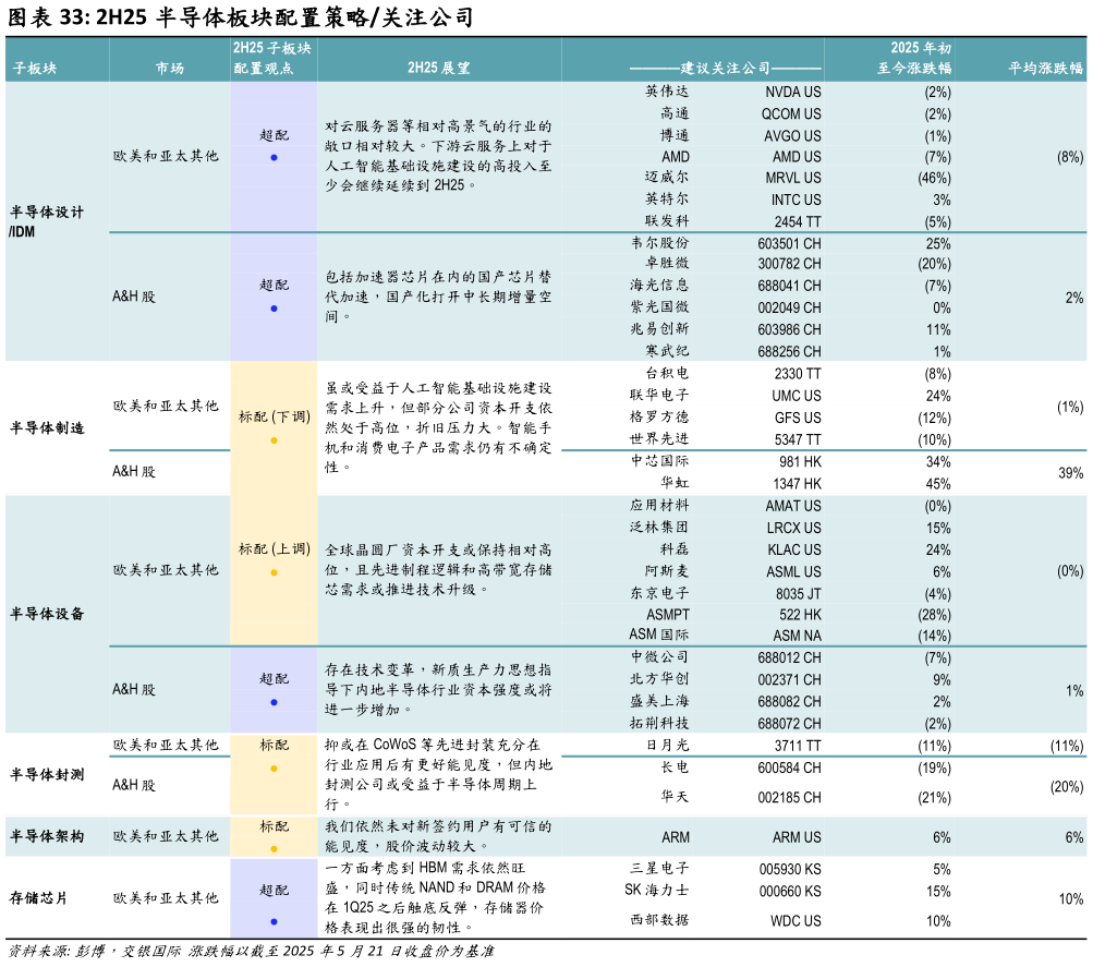 如何才能2H25 半导体板块配置策略关注公司