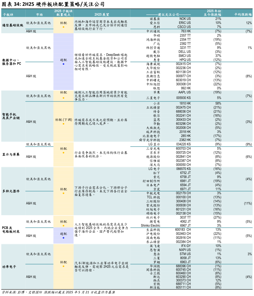 怎样理解2H25 硬件板块配置策略关注公司