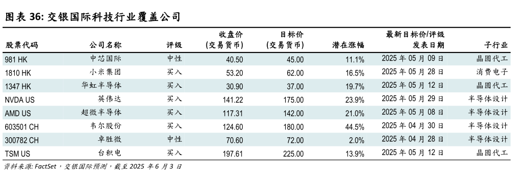 想关注一下交银国际科技行业覆盖公司