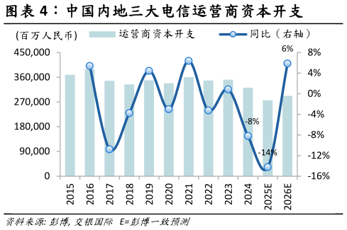 谁能回答中国内地三大电信运营商资本开支
