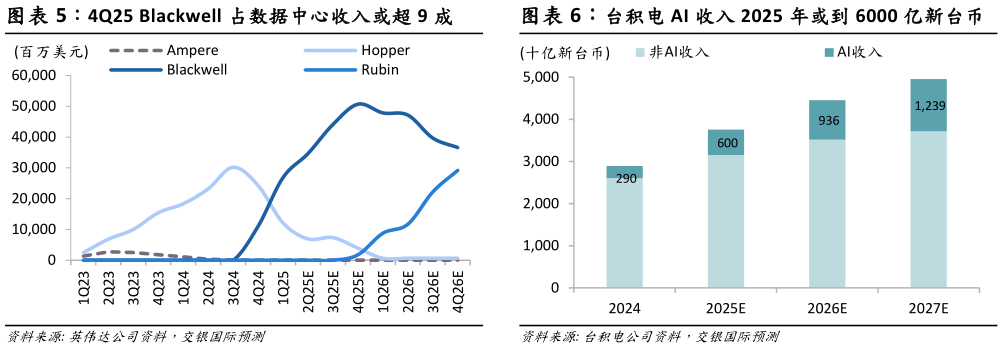 一起讨论下4Q25 Blackwell 占数据中心收入或超 9 成 台积电 AI 收入 2025 年或到 6000 亿新台币