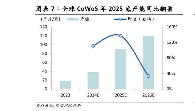 想关注一下全球 CoWoS 年 2025 底产能同比翻番