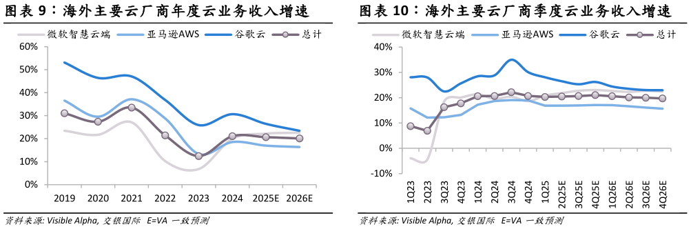 咨询大家海外主要云厂商年度云业务收入增速 海外主要云厂商季度云业务收入增速