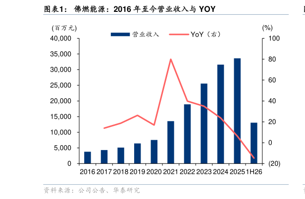 一起讨论下佛燃能源:2016 年至今营业收入与 YOY?
