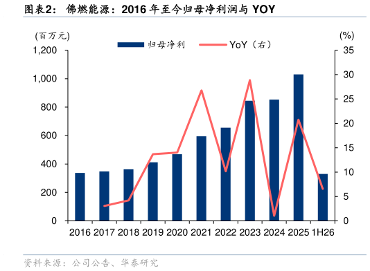 如何了解佛燃能源:2016 年至今归母净利润与 YOY?