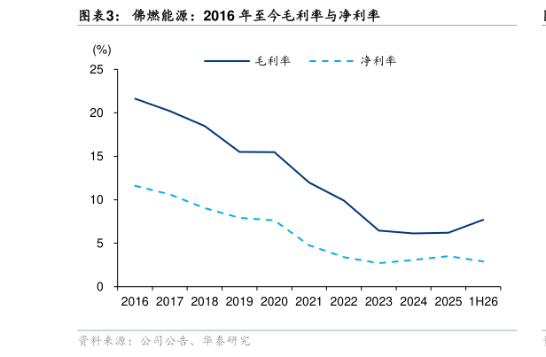 我想了解一下佛燃能源:2016 年至今毛利率与净利率?