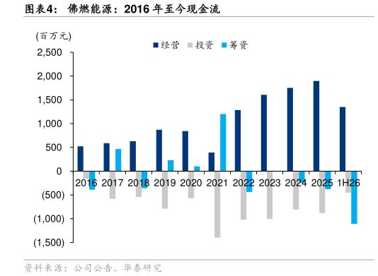 一起讨论下佛燃能源:2016 年至今现金流?
