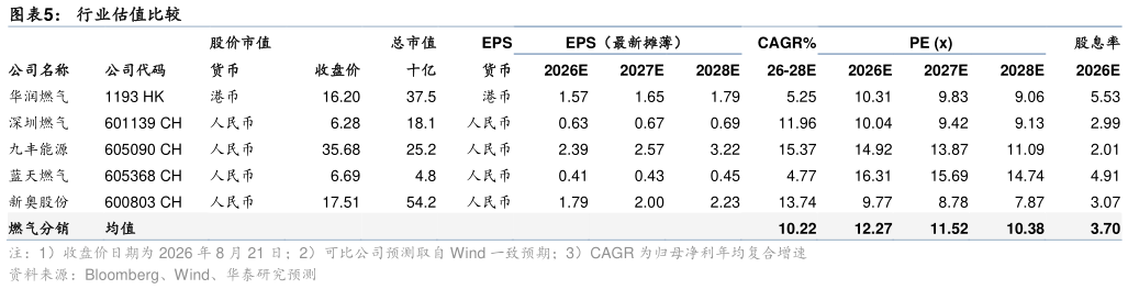 如何看待行业估值比较?