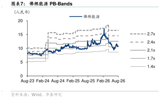 想问下各位网友佛燃能源 PB-Bands?