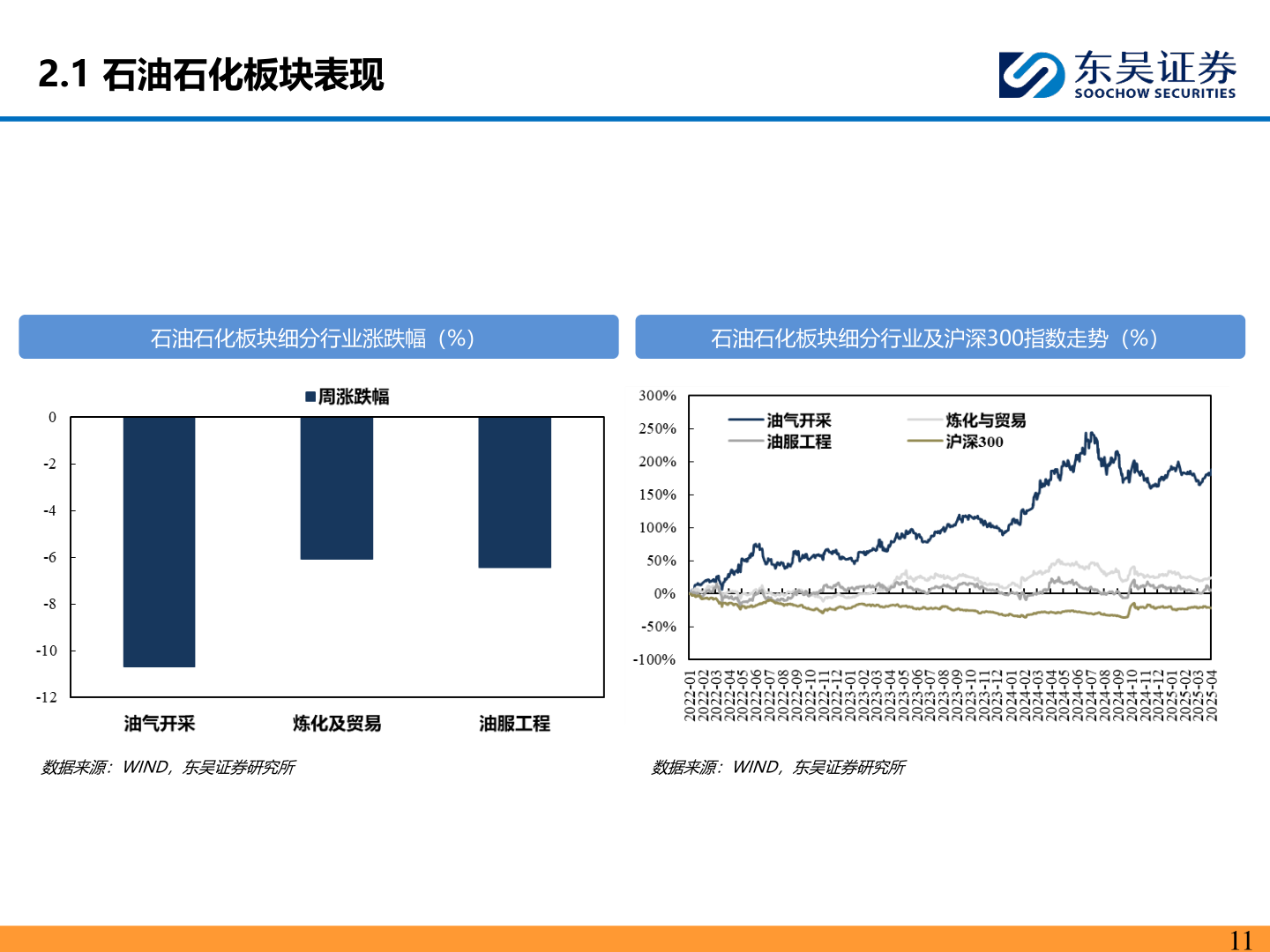 请问一下2.1 石油石化板块表现