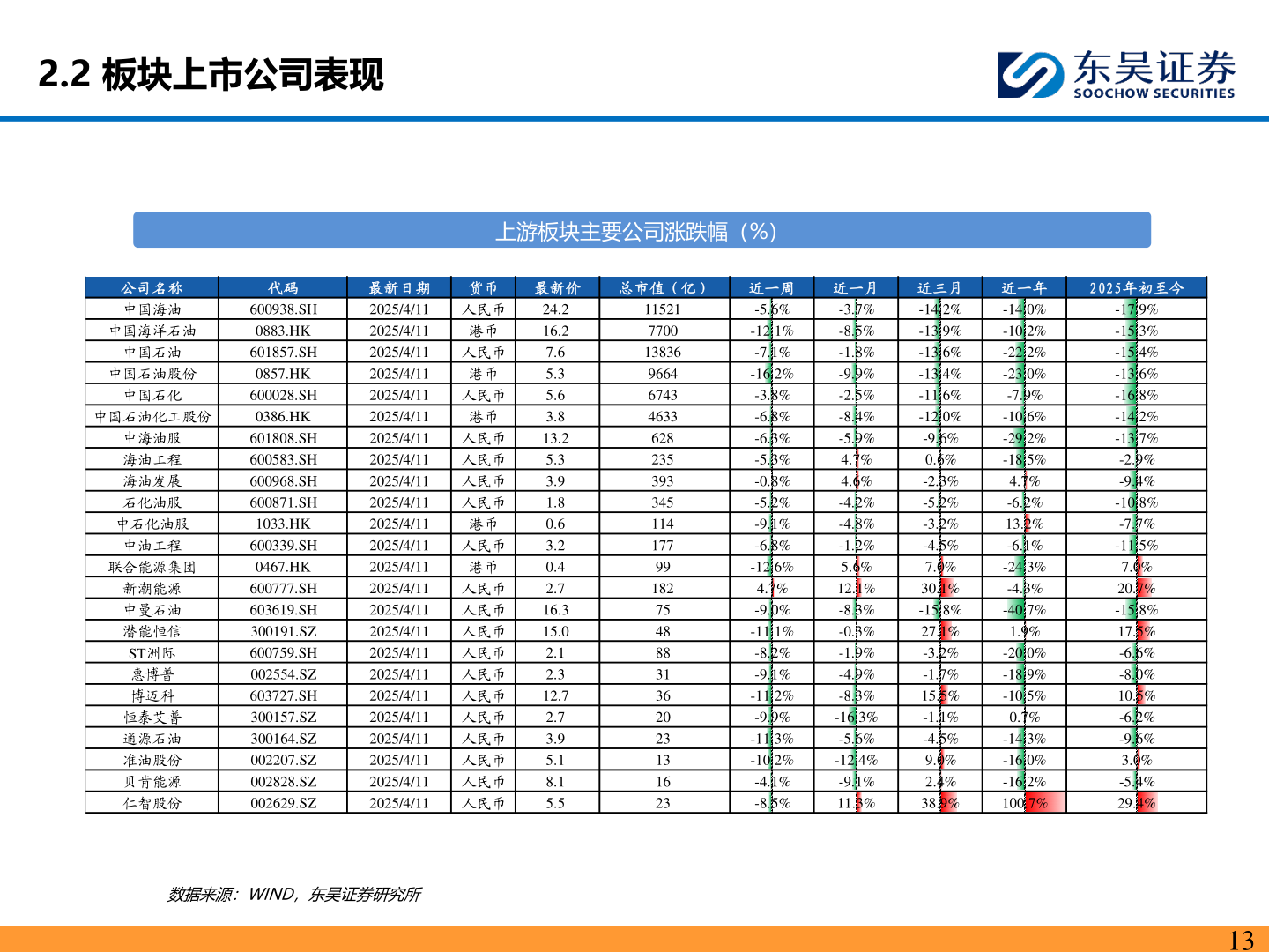 怎样理解2.2 板块上市公司表现